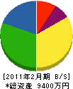 篠田興業 貸借対照表 2011年2月期