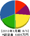 曽田重機 貸借対照表 2012年3月期