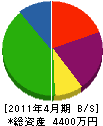太田板金店 貸借対照表 2011年4月期