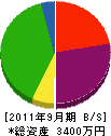 松岡工業 貸借対照表 2011年9月期