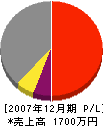 池田設備 損益計算書 2007年12月期