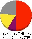 長田建設 損益計算書 2007年12月期