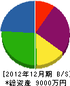 イケダ電機 貸借対照表 2012年12月期