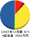 花輪建設工業 貸借対照表 2007年12月期