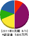 中元造園 貸借対照表 2011年8月期