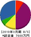 菅澤土木 貸借対照表 2010年3月期