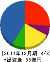 昭石化工 貸借対照表 2011年12月期