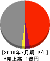 西日本産業 損益計算書 2010年7月期