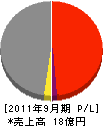 田部井建設 損益計算書 2011年9月期