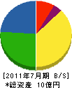 恵藤建設 貸借対照表 2011年7月期