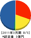 福山電工 貸借対照表 2011年3月期
