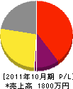 徳泉電気 損益計算書 2011年10月期