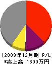 高田造園 損益計算書 2009年12月期