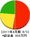 豊平造園土木 貸借対照表 2011年4月期