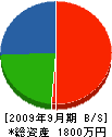 新栄土木 貸借対照表 2009年9月期