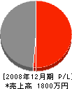 吉田工業 損益計算書 2008年12月期