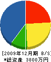 横山設備 貸借対照表 2009年12月期