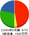篠木電業社 貸借対照表 2008年8月期