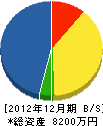 北日本設備 貸借対照表 2012年12月期