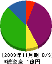 オダシマ建工 貸借対照表 2009年11月期