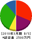 長島塗装 貸借対照表 2010年3月期