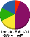 上田設備 貸借対照表 2013年3月期
