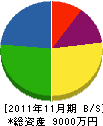 宮崎組 貸借対照表 2011年11月期