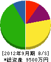 島田建設 貸借対照表 2012年9月期