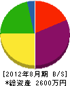 熊田組 貸借対照表 2012年8月期