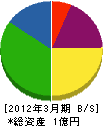 沖田産業 貸借対照表 2012年3月期