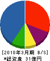 吉村一建設 貸借対照表 2010年3月期