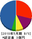 古川工務店 貸借対照表 2010年5月期