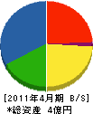 阪和水道土木 貸借対照表 2011年4月期