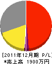 小田桐板金工業 損益計算書 2011年12月期