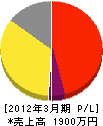 阪神興業 損益計算書 2012年3月期