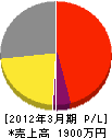 菅原電気 損益計算書 2012年3月期