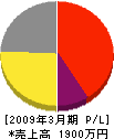 渡辺緑化園 損益計算書 2009年3月期