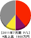 小松電気 損益計算書 2011年7月期
