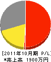 山田組 損益計算書 2011年10月期