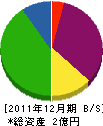 岩本組 貸借対照表 2011年12月期