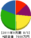 秋元設備工業 貸借対照表 2011年9月期