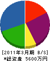 山本工業 貸借対照表 2011年3月期