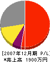 江草建設 損益計算書 2007年12月期
