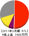榊原電気工業所 損益計算書 2011年3月期