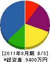大橋鉄工所 貸借対照表 2011年8月期