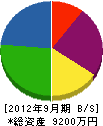 日東電技 貸借対照表 2012年9月期