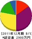 花谷建設 貸借対照表 2011年12月期 花谷建設 貸借対照表 2011年12月期