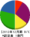 廣田組 貸借対照表 2012年12月期