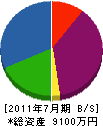 田中興業 貸借対照表 2011年7月期