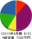 森田電設 貸借対照表 2013年4月期